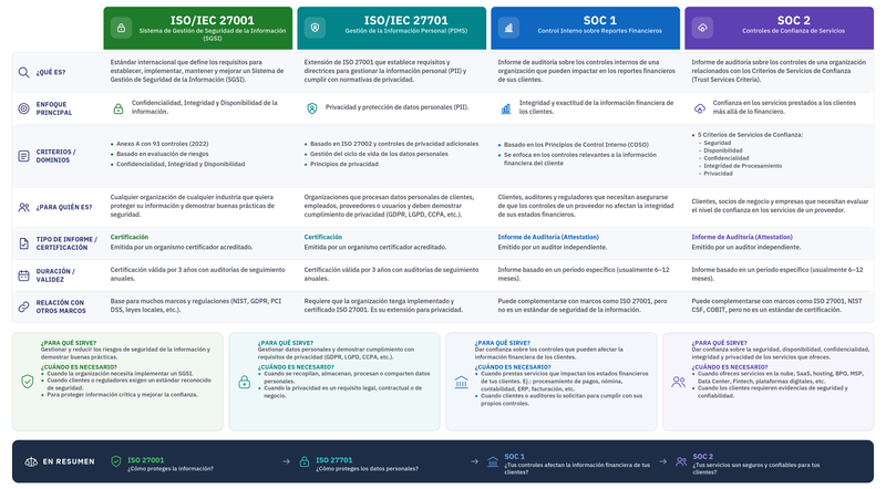 🔐 ISO 27001, ISO 27701, SOC 1 y SOC 2. ¿Cuál necesita realmente tu organización?