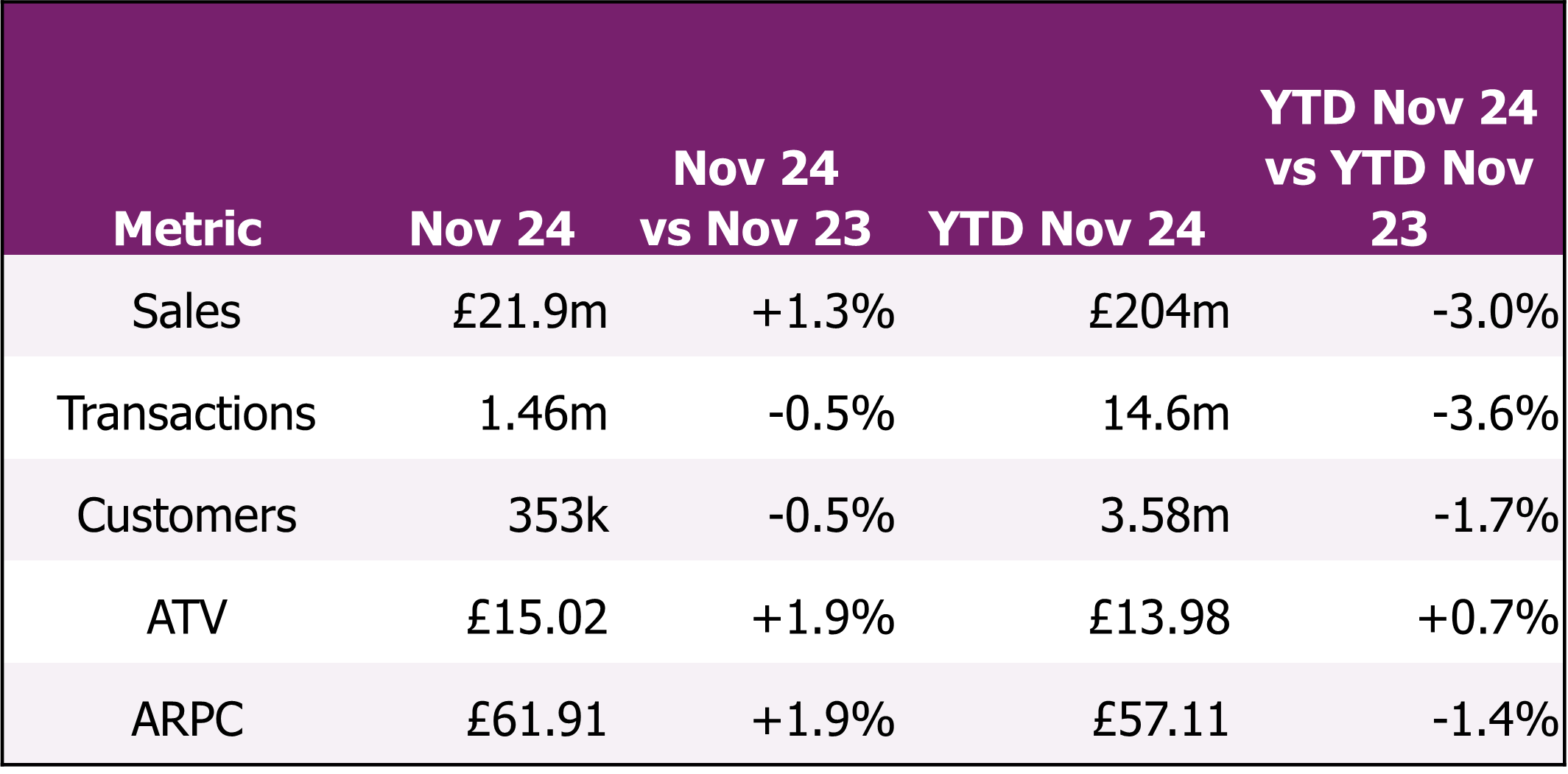 Table summarising the highlights of the November BID Barometer report