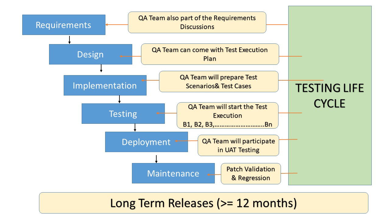 SDLC vs STLC