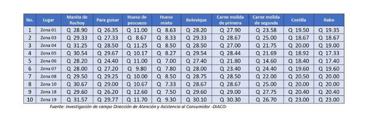Diaco가 조사한 과테말라 시내의 부위별 소고기 가격표