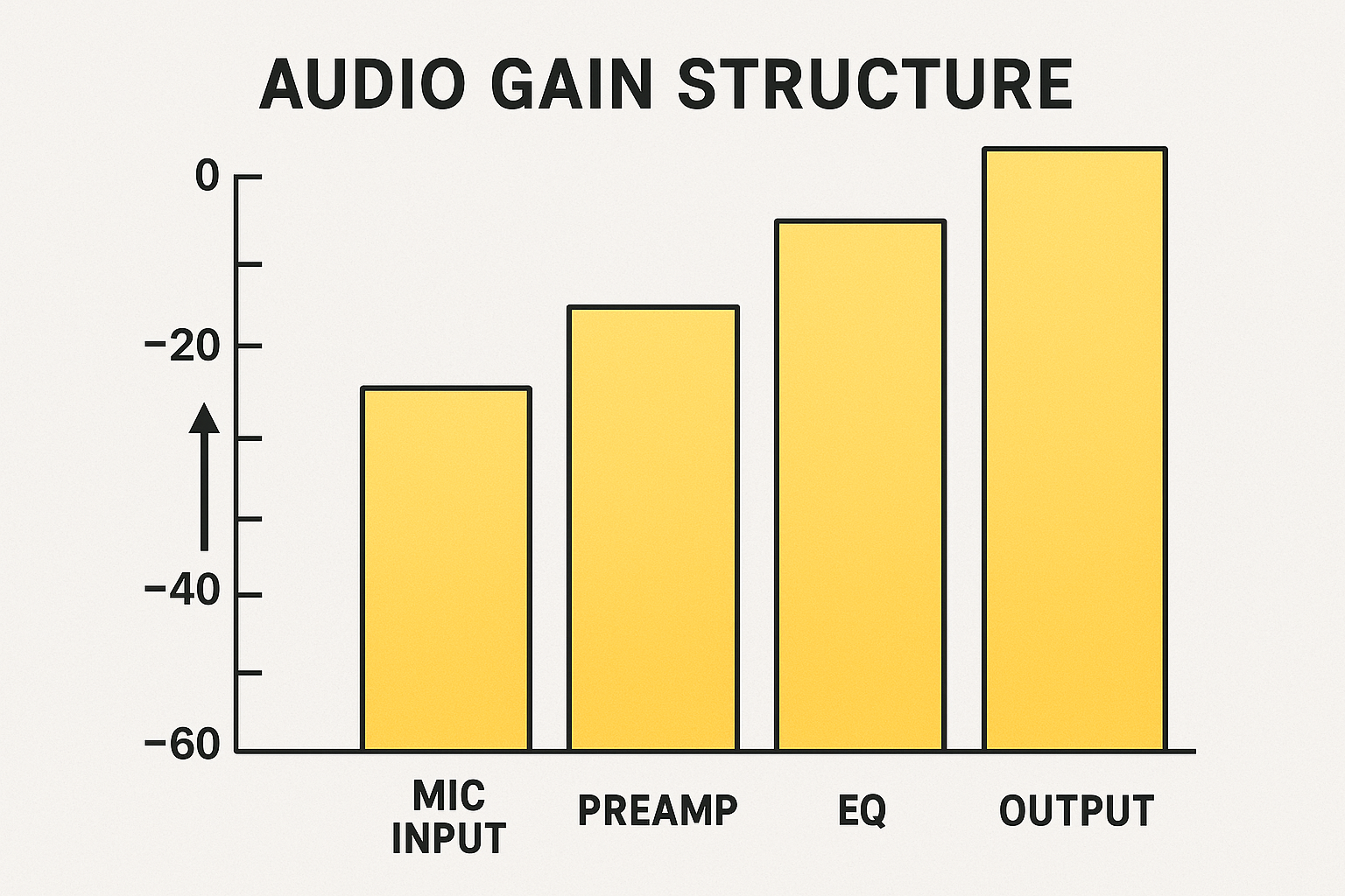 Gain Structure