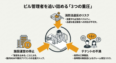 「非常放送設備で一部の階だけ放送が鳴らない！」消防設備点検での不具合が発覚した、ビル管理者の状況