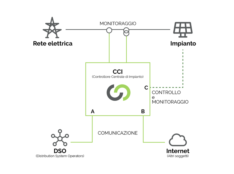 CCI - ADEGUAMENTO ALLEGATO A.71