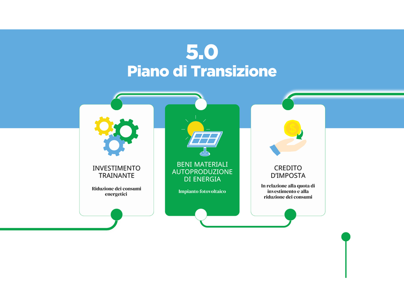 Piano di Transizione 5.0