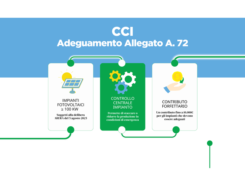 CCI - Adeguamento Allegato A.72