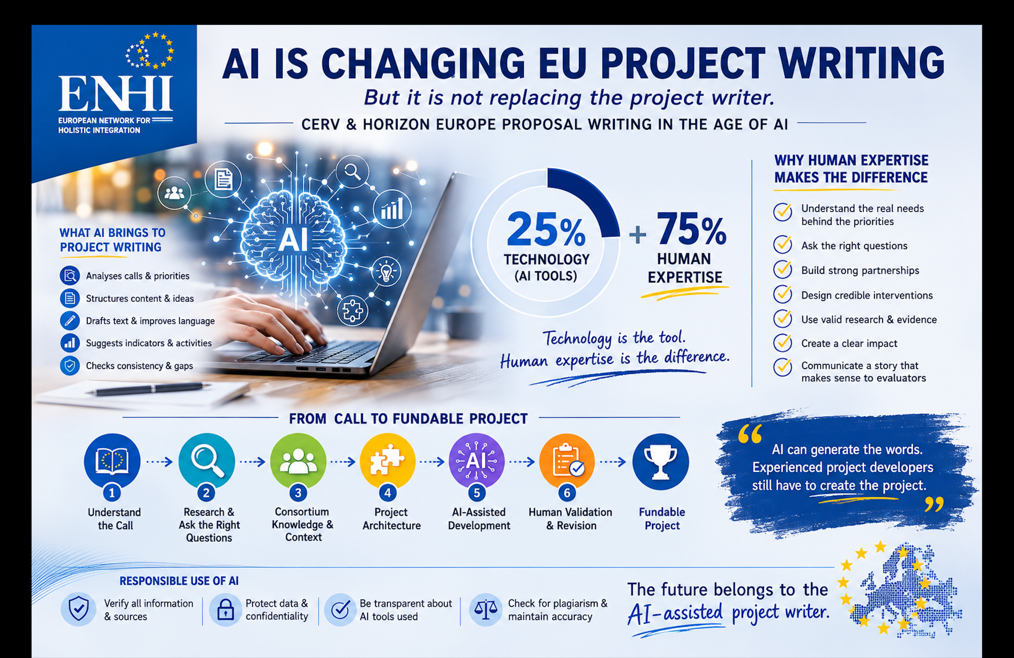 AI Is Changing EU Project Writing — But It Is Not Replacing the Project Writer