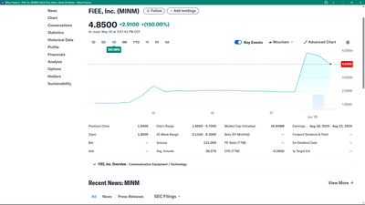 FiEE, Inc. Closes Its First Day of Trading on NASDAQ