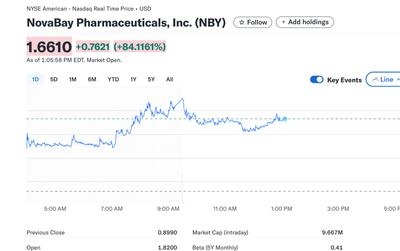 NovaBay Pharmaceuticals Announces One-Time Special Cash Dividend of $0.80 Per Share