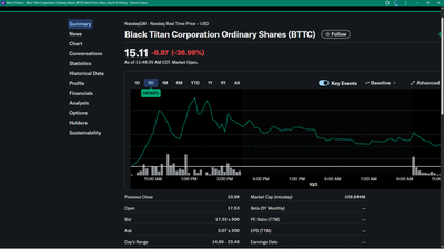 Black Titan (NASDAQ:BTTC) climbed nearly 300% on Thursday as it announced Wednesday the completion of its previously disclosed business combination with Titan pharmaceuticals
