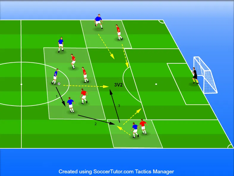 התקפה | שינוי צד ויצירת יתרון 3v2 דרך האגף (Switch Play to Wide Attack – 3v2)