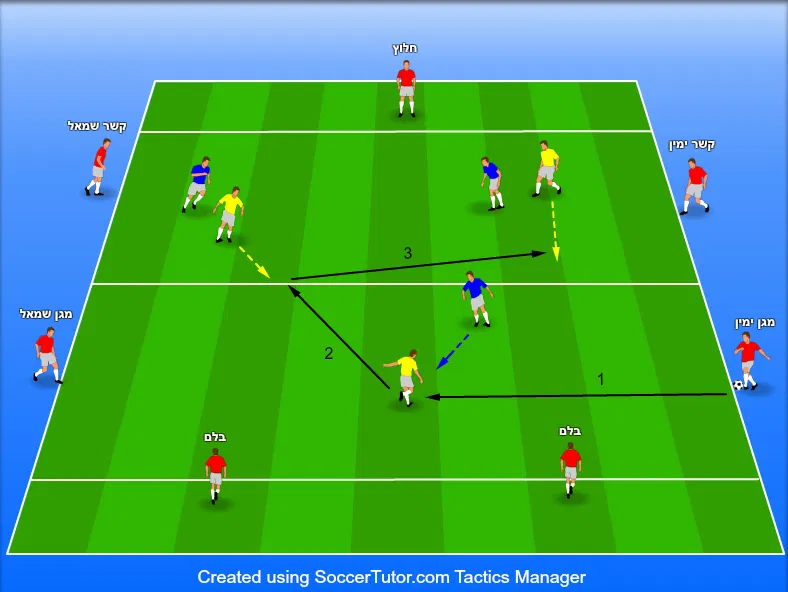 החזקת כדור עם קשרים (3v3+7)         מודל 4-3-3 (Midfield Possession 3v3+7  4-3-3 Model)