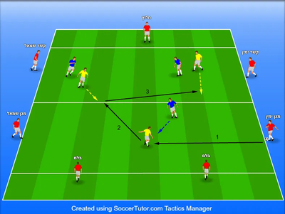 החזקת כדור עם קשרים (3v3+7)         מודל 4-3-3 (Midfield Possession 3v3+7  4-3-3 Model)