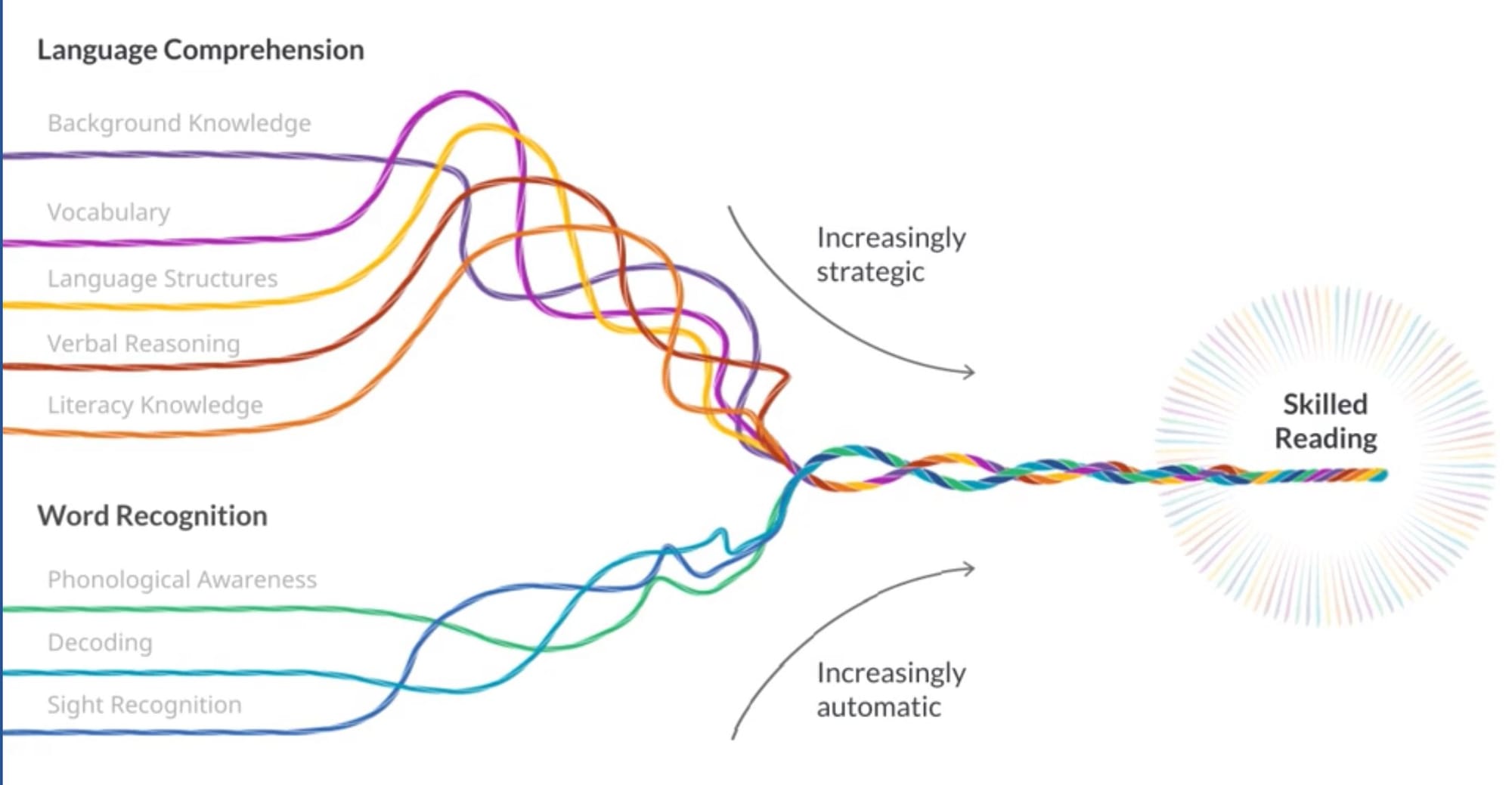 Scarborough’s Reading Rope, Expanded