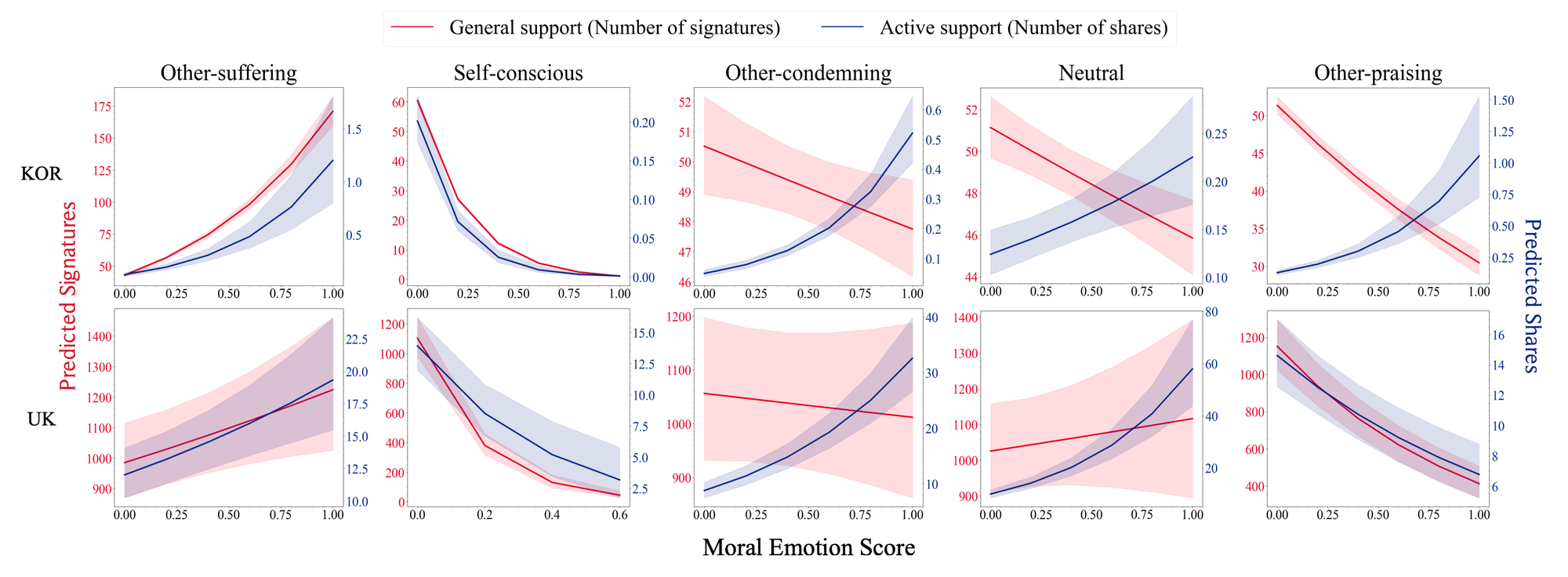 "How Do Moral Emotions Shape Political Participation?A Cross-Cultural Analysis of Online Petitions Using Language Models." The 62nd Annual Meeting of the Association for Computational Linguistics, 2024.