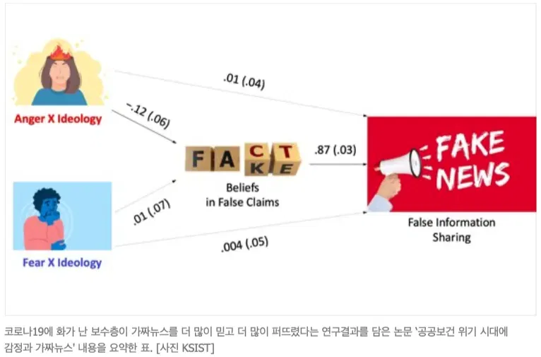 [단독] 화난 보수층, 분노할수록 코로나 가짜뉴스 더 믿었다