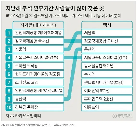 술집은 추석연휴 전날 밤9시, 골프장은 첫날 새벽 붐빈다.