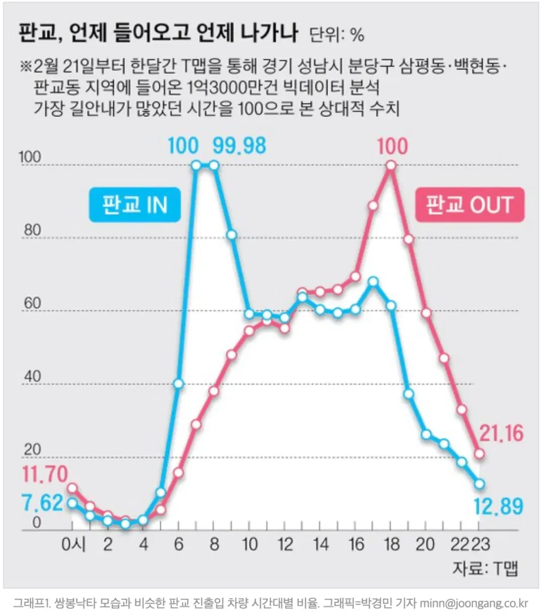 집값 비싼 판교 출퇴근 시간대 교통량 ‘쌍봉 낙타’