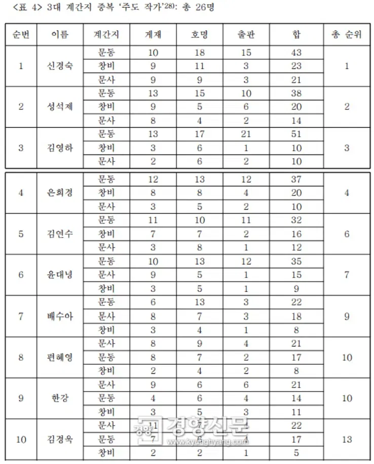 ​"통계론 본 문학권력"​​​​, 숫자로 확인된 문학권력의 실체