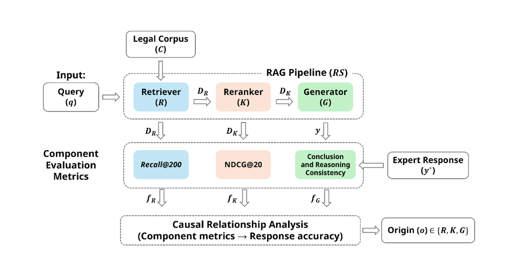 "Where Does Legal AI Fail? Evaluating RAG Pipelines." Proceedings of the 34th ACM International Conference on Information and Knowledge Management, 2025.