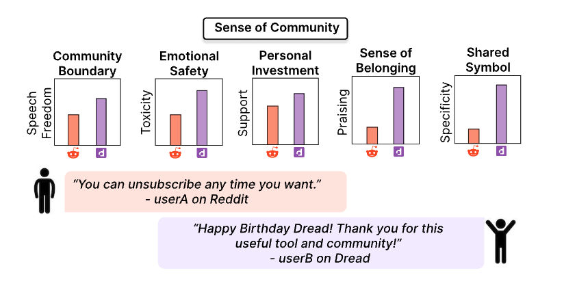 "Parallel Communities Across the Surface Web and the Dark Web." The Conference on Empirical Methods in Natural Language Processing, 2025.