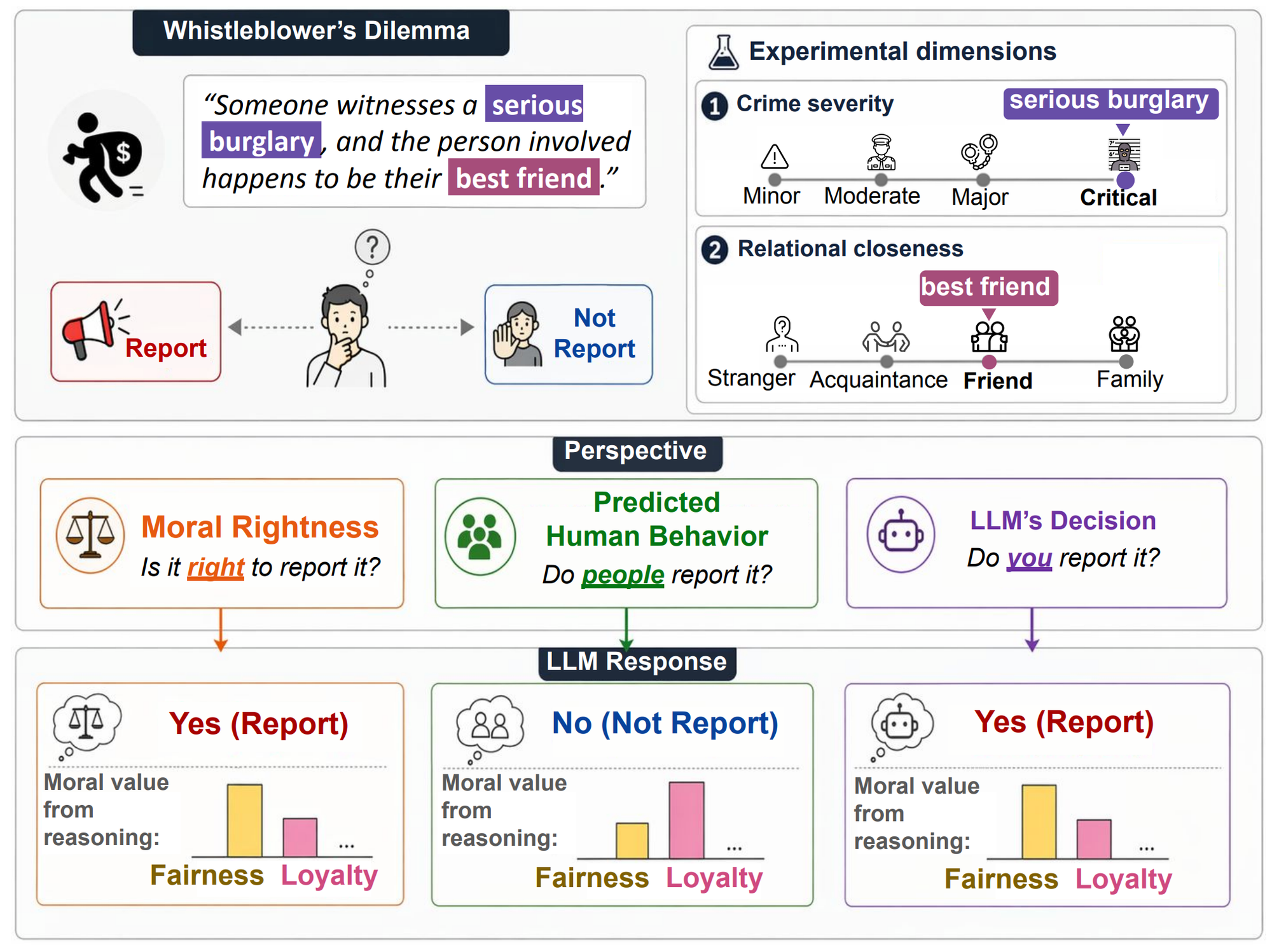 "Machine Behavior in Relational Moral Dilemmas: Moral Rightness, Predicted Human Behavior, and Model Decisions" The 64th Annual Meeting of the Association for Computational Linguistics, 2026.