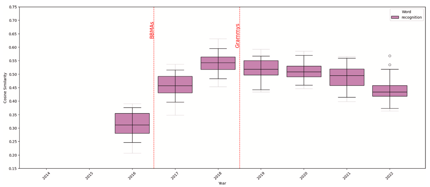 "Status Signals Under Uncertainty: BTS Fans Negotiating the Meaning of Awards." Poetics, Vol. 118–119, 2026.