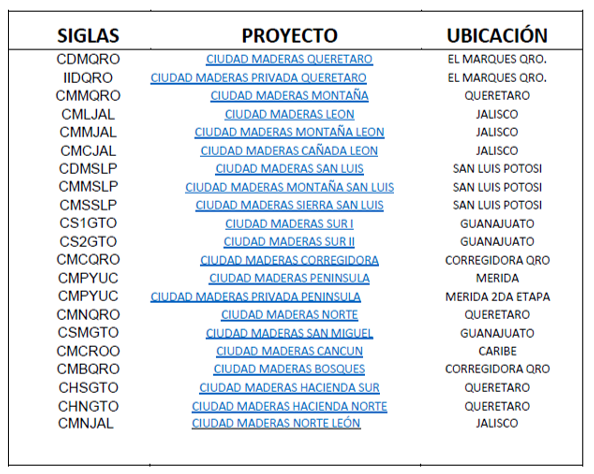 UBICACIONES PROYECTOS Cd. Maderas