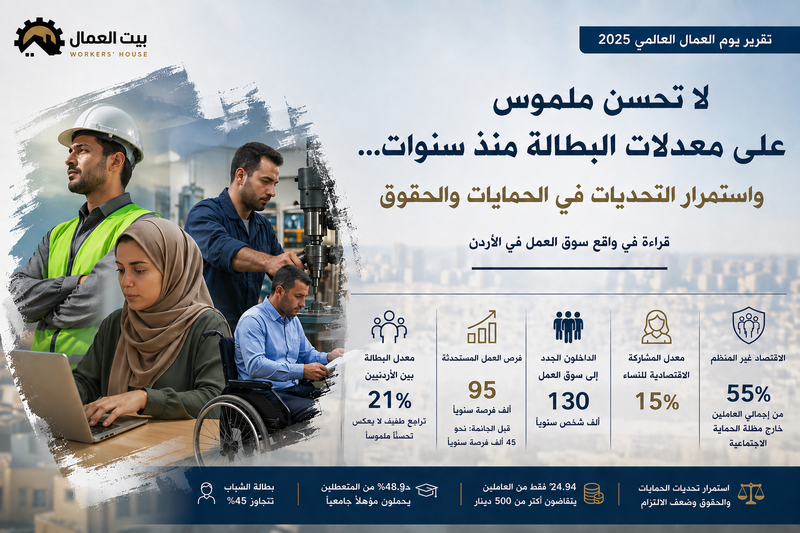 بمناسبة يوم العمال العالمي، بيت العمال: لا تحسن ملموس في البطالة، وتحديات مستمرة في الحمايات والحقوق