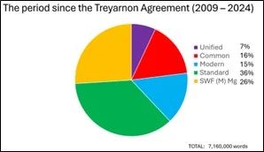 Studh an Yêth - a quantitative study of the Cornish language