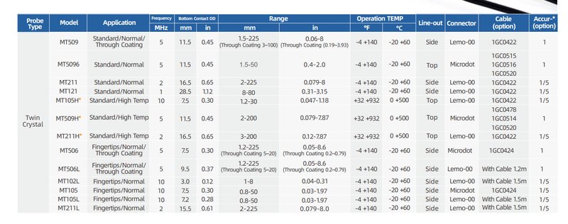 Transdutores para Medição de Espessura 