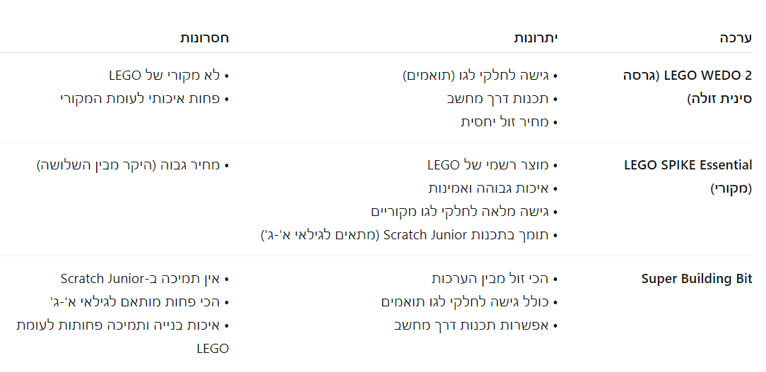 ערכה	יתרונות	חסרונות LEGO WEDO 2 (גרסה סינית זולה)	• גישה לחלקי לגו (תואמים) • תכנות דרך מחשב • מחיר זול יחסית	• לא מקורי של LEGO • פחות איכותי לעומת המקורי LEGO SPIKE Essential (מקורי)	• מוצר רשמי של LEGO • איכות גבוהה ואמינות • גישה מלאה לחלקי לגו מקוריים • תומך בתכנות Scratch Junior (מתאים לגילאי א'-ג')	• מחיר גבוה (היקר מבין השלושה) Super Building Bit	• הכי זול מבין הערכות • כולל גישה לחלקי לגו תואמים • אפשרות תכנות דרך מחשב	• אין תמיכה ב-Scratch Junior • הכי פחות מותאם לגילאי א'-ג' • איכות בנייה ותמיכה פחותות לעומת LEGO