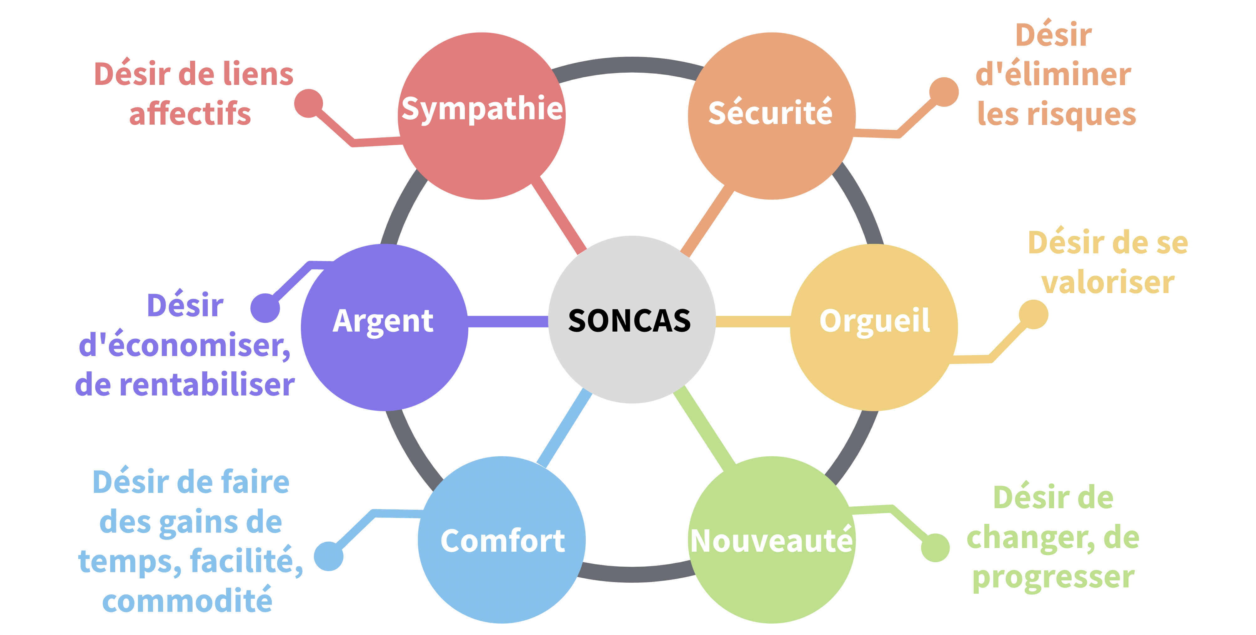 Schéma du SONCAS