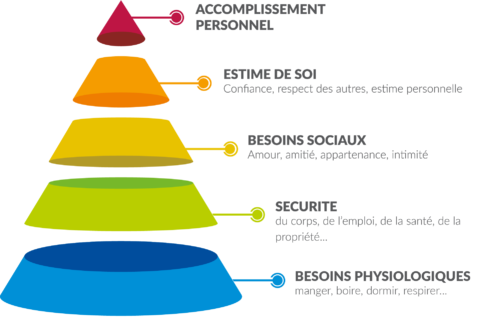 Pyramide de Maslow issue du site sortlist.fr