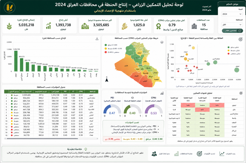 قياس وتحليل التمكين الزراعي باستخدام الإحصاء الإيجابي