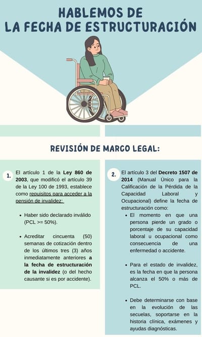📅 Conoce más sobre la fecha de estructuración, un concepto clave y el segundo requisito para acceder a la pensión por invalidez.