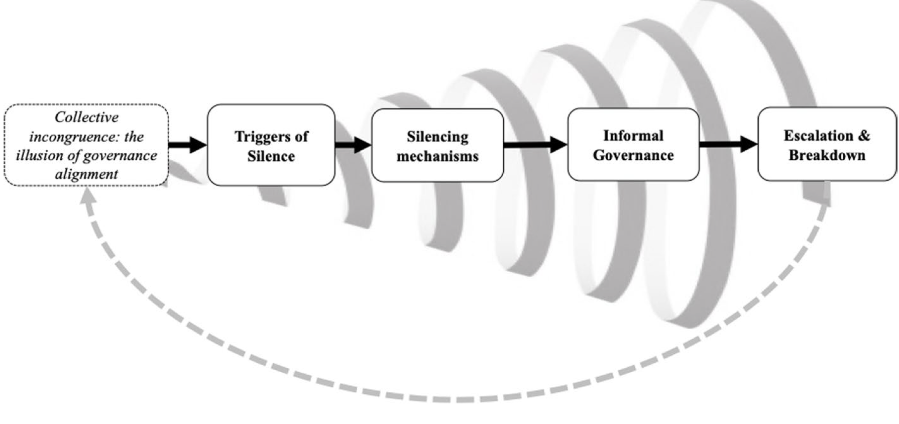 How misalignment of implicit governance paradigms shapes the spiral of the unsaid in boards of directors