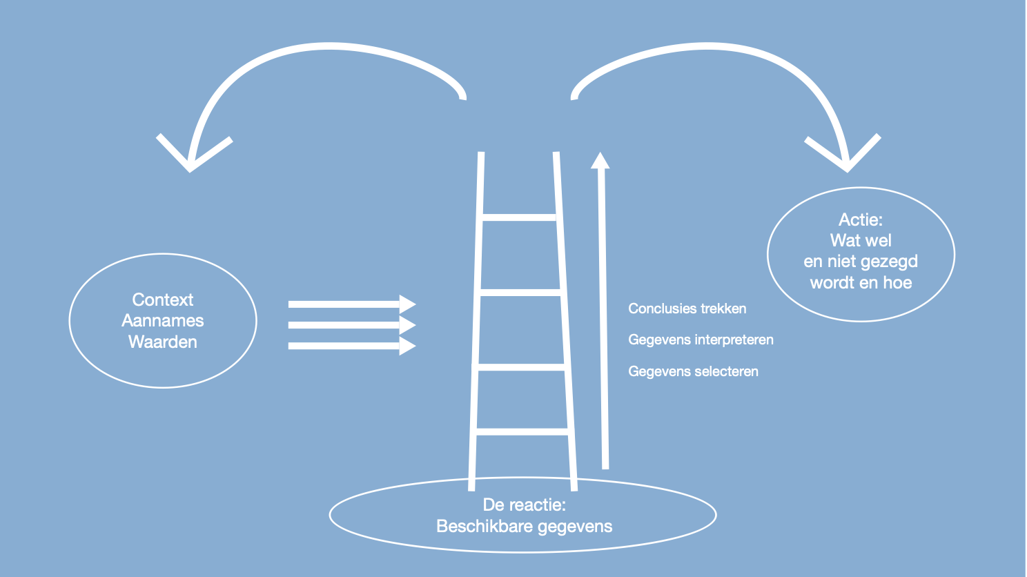 Artikel: Kosten van Communiceren in de Boardroom