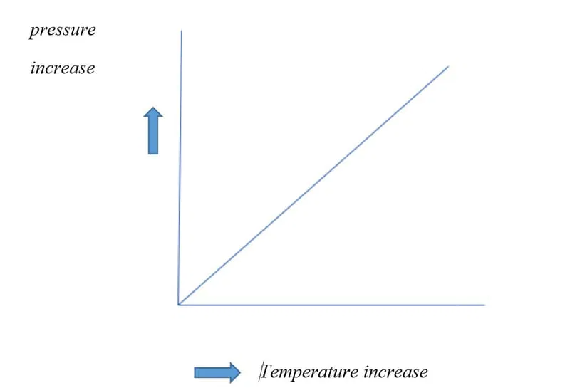 1st Law of Thermodynamics for an Endothermic Generator