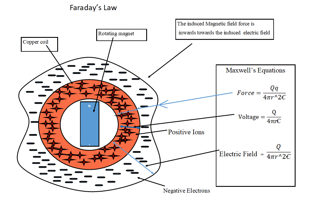 How Faraday’s Law and Maxwell’s Equations apply to Endothermic Electricity