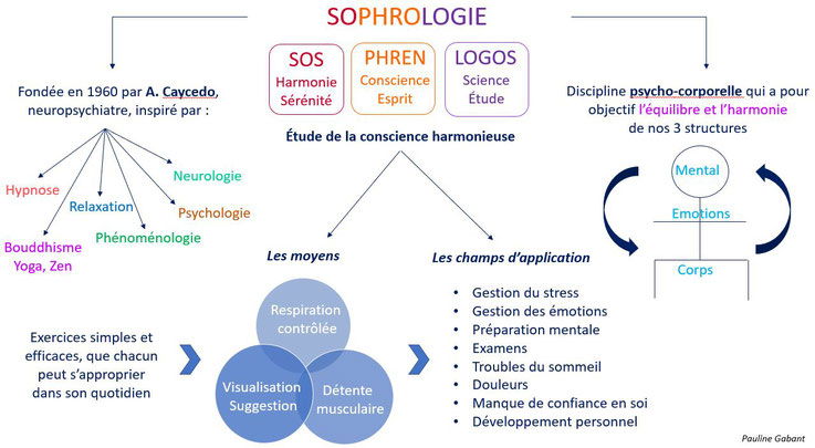 La sophrologie : sôs : harmonieux; phren : l’esprit; logos : science