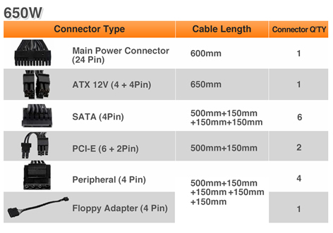 Multiple Connectors for the Thermaltake Smart BX1 650W - Main power connector 600mm 24-pin, ATX 12V (4 + 4 pin) 650mm cable length, SATA (4-pin) 500mm+150mm+150mm+150mm, PCI-E (6 + 2-Pin) 500mm+150mm, Peripheral (4-Pin) & Floppy Adapter (4-Pin) 500mm+150mm+150mm+150mm+150mm