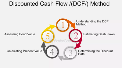 Metodo DCF (Discounted Cash Flow)