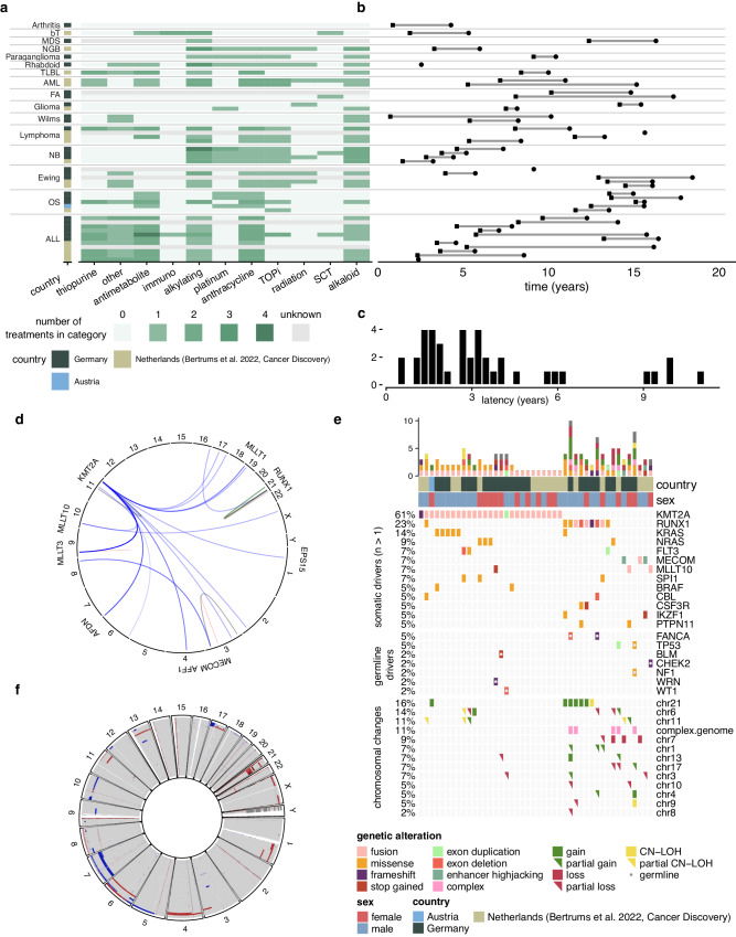 Selective pressures of platinum compounds shape the evolution of therapy-related myeloid neoplasms