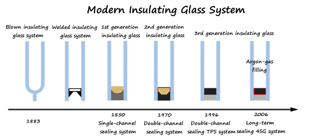 Figure 2 The evolution of insulating glass