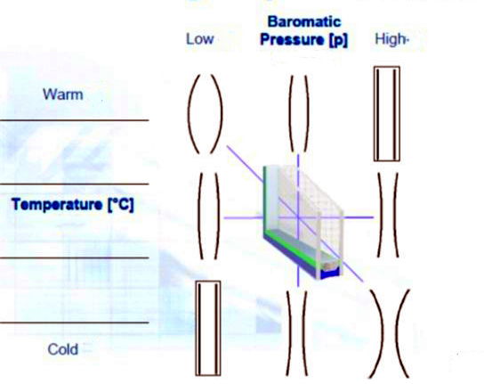 Figure 8 The stress of glass plate