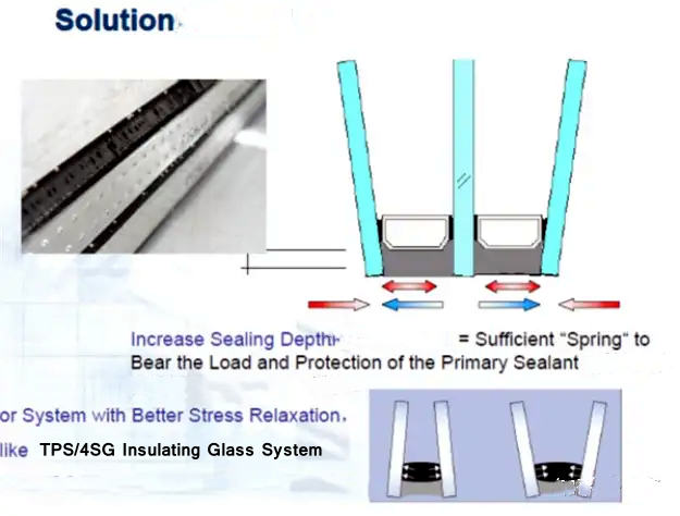 Figure 12 Solution: Adopts the TPS/4SG insulating glass system