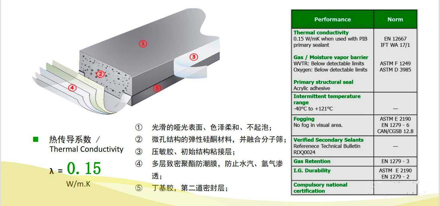 Figure 5 The energy-saving performance of the insulating glass super spacer strips