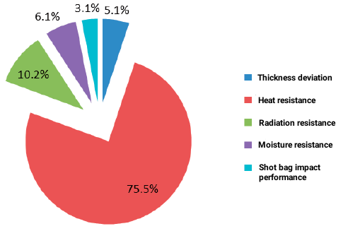 Figure 1 The distribution proportion of unqualified projects