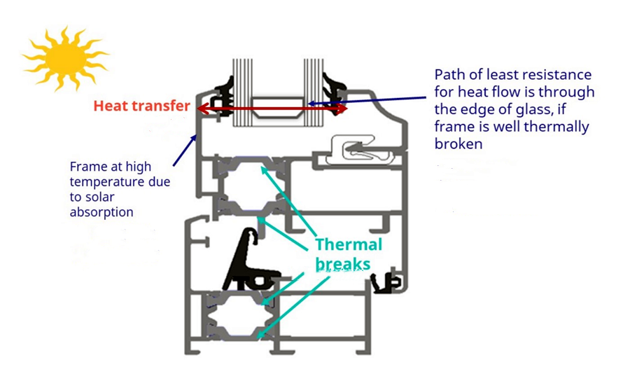 Figure 8 Cross-section of a typical broken bridge-insulated aluminum window 