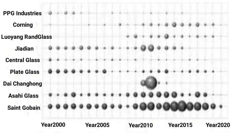 Figure 1 Trends in the number of patent applications by major global applicants